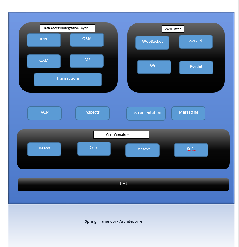 Spring Framework - Simplified Learning Blog Spring In Java