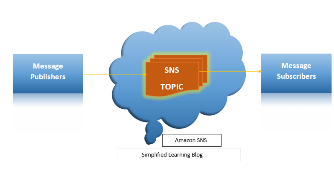 AWS SNS | What is SNS