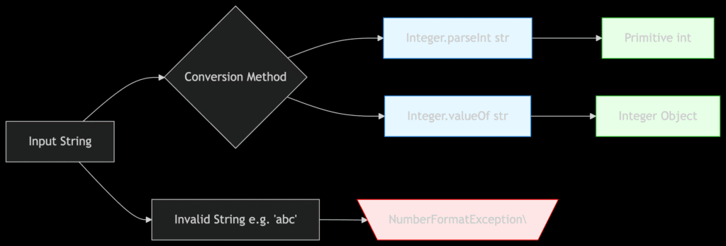 String To Integer Conversion In Java | Java Convert String To Int ...